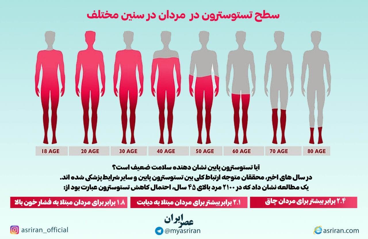 یائسگی مردانه؛ اتفاقی که روی می دهد و شوخی نیست! (+اینفوگرافی)