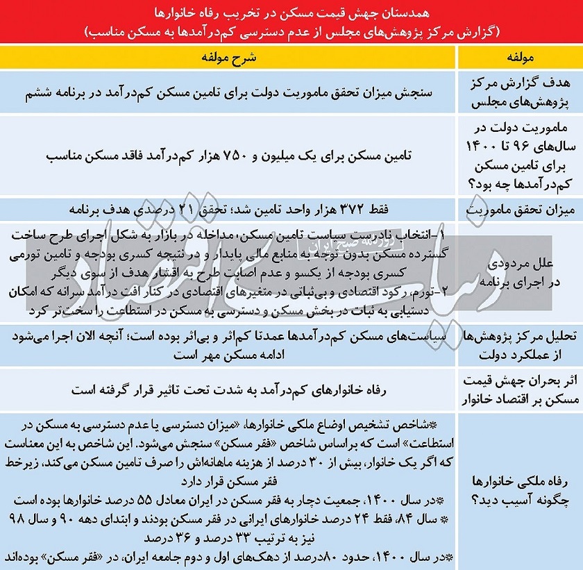 دنیای اقتصاد: نصف ایران در فقر مسکن