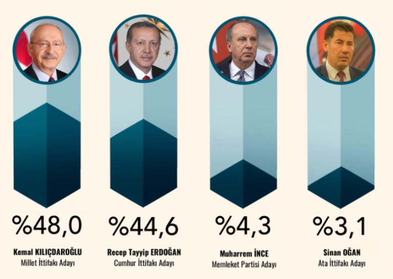 وضعیت رقیب اردوغان در دور دوم انتخابات چطور است؟ قلیچدار اوغلو می برد یا می بازد؟!