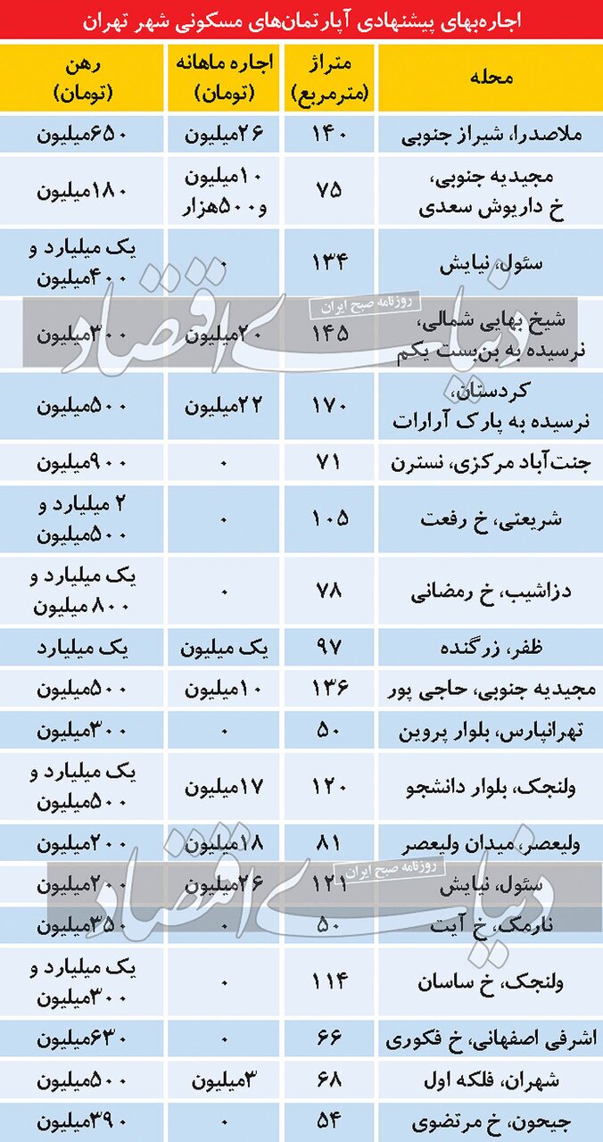 تازه ترین نرخ اجاره خانه در تهران/ از ولنجک تا شریعتی و شهران چند؟ تازه ترین نرخ اجاره خانه در تهران/ از ولنجک تا شریعتی و شهران چند؟