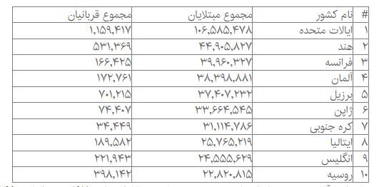 آمار جهانی کرونا؛ بیش از ۵۵ هزار ابتلای جدید در شبانه‌روز گذشته