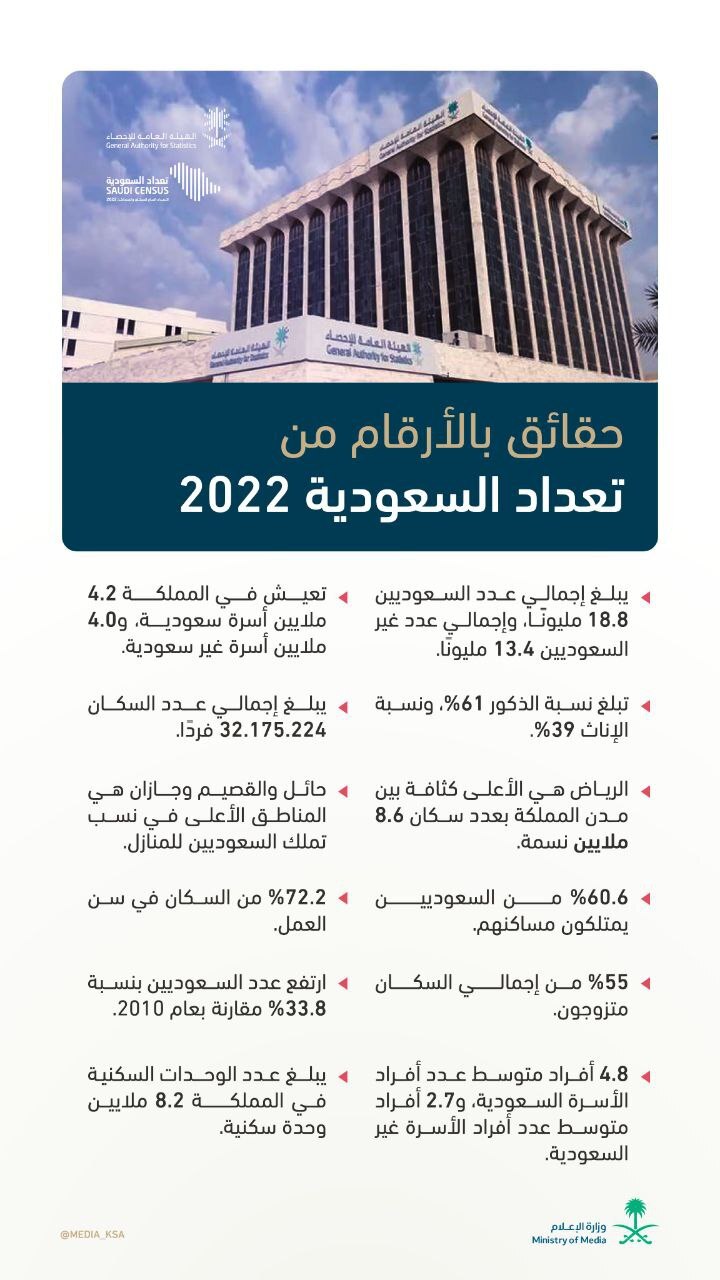 آمار جمعیت عربستان سعودی: 60 درصد زیر 30 ساله اند / 18 میلیون سعودی و 13 میلیون خارجی