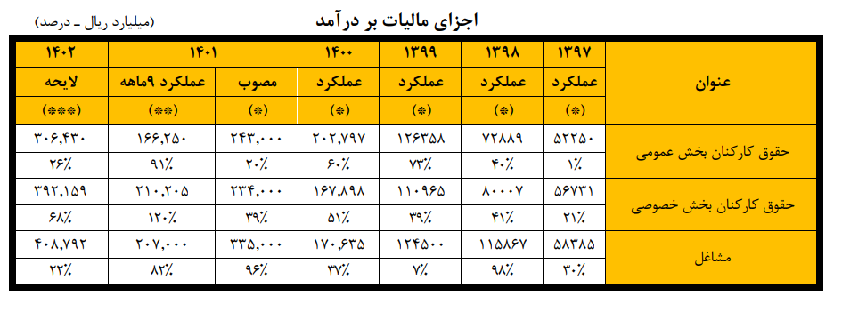 کارت‌ به‌ کارت کنید تا مالیات ندهم
