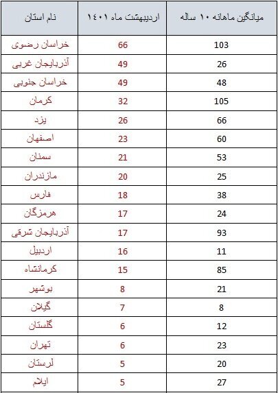 ثبت بیش از ۴۵۰ زمین‌لرزه در اردیبهشت‌/ رخداد ۶ زلزله در استان تهران