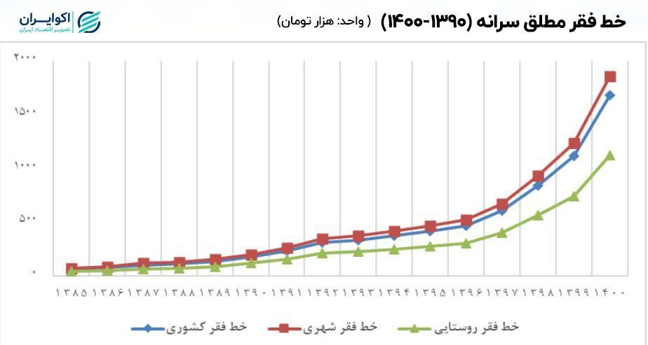شکاف فقر در دهه 90 صعودی شد/ افزایش 11 میلیون فقیر در ایران طی یک دهه +نمودار