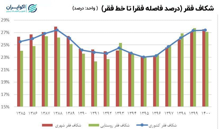 شکاف فقر در دهه 90 صعودی شد/ افزایش 11 میلیون فقیر در ایران طی یک دهه +نمودار