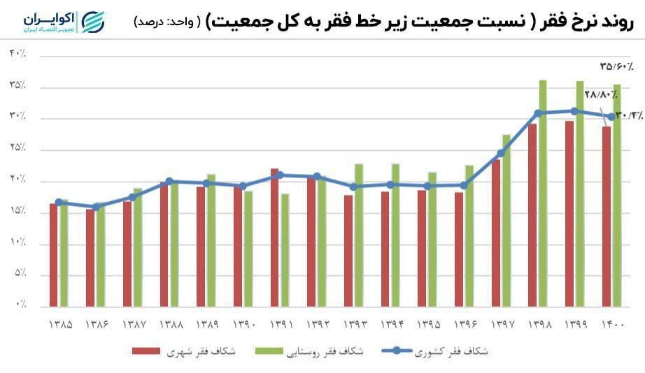 شکاف فقر در دهه 90 صعودی شد/ افزایش 11 میلیون فقیر در ایران طی یک دهه +نمودار