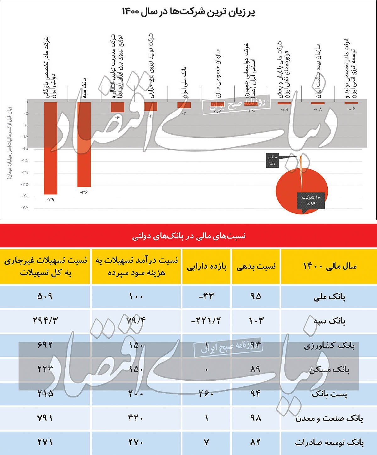رمزگشایی از صورت‌های مالی ابرشرکت‌های دولتی و افشای ورشکستگان دولتی