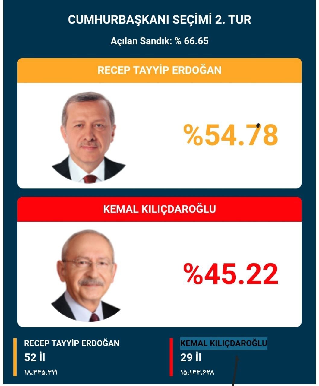 تازه‌ترین نتایج انتخابات ترکیه: اردوغان 54 درصد/ قلیچدار اوغلو 45 درصد