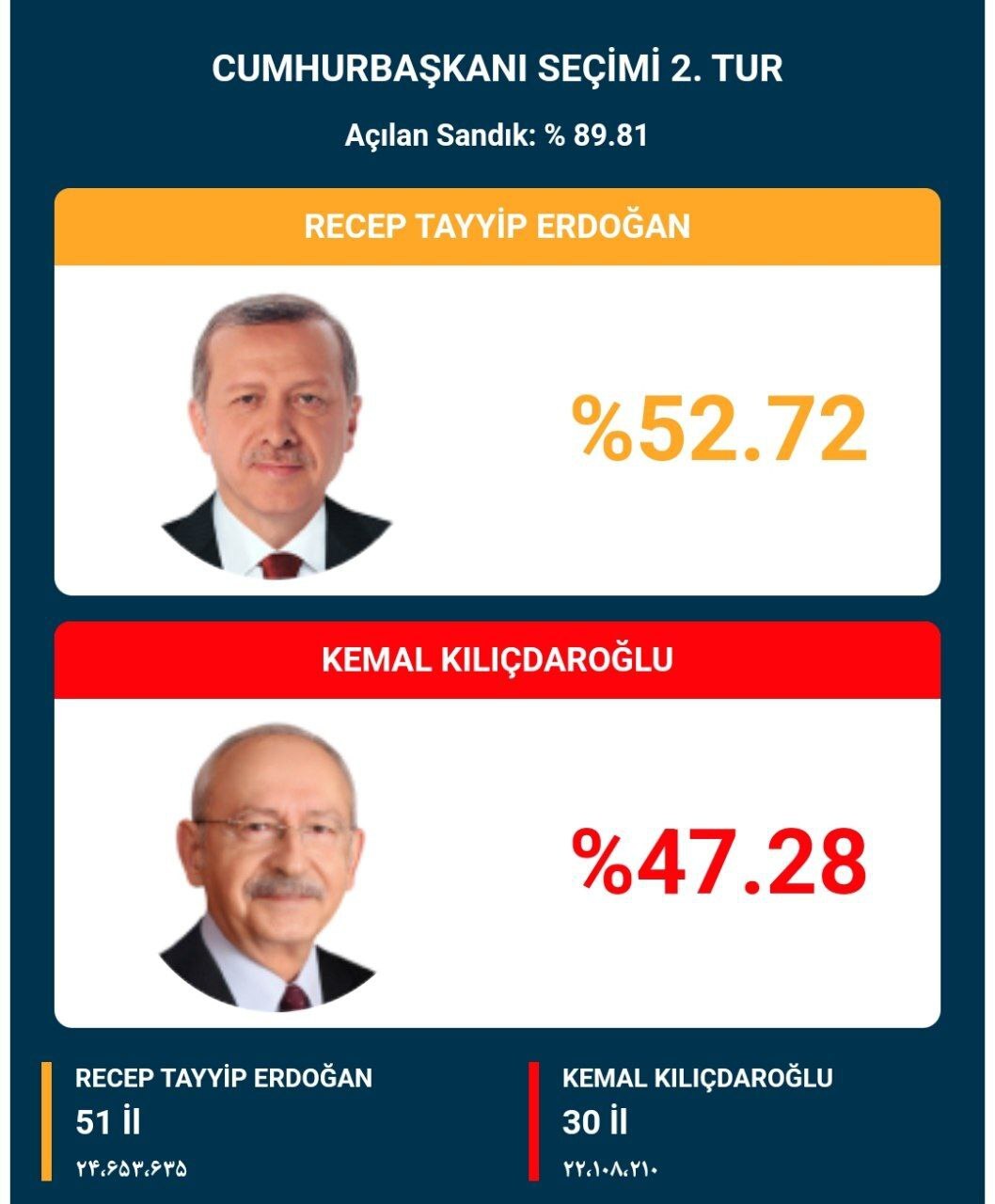 تازه‌ترین نتایج انتخابات ترکیه: اردوغان 52.72 درصد/ قلیچدار اوغلو 47.28 درصد