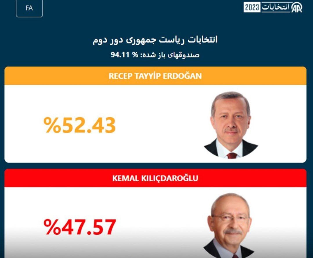 تازه‌ترین نتایج انتخابات ترکیه: اردوغان 52.43 درصد/ قلیچدار اوغلو 47.57 درصد