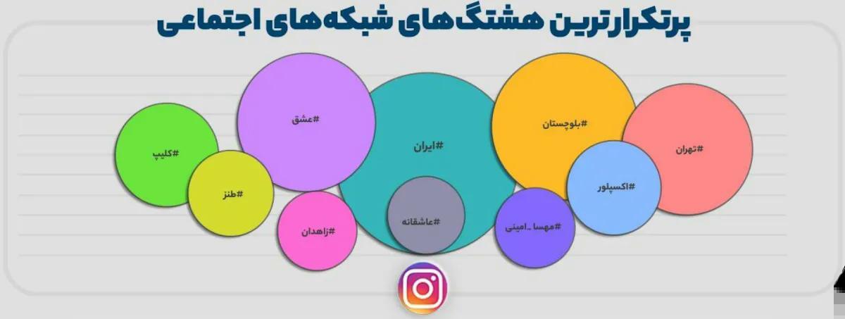 گزارش دیتاک: فیلترینگ نتوانسته جلو حضور کاربران ایرانی را در شبکه‌های اجتماعی بگیرد