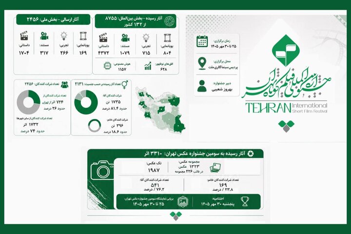 چهلوسومین جشنواره بینالمللی فیلم کوتاه تهران حضور ۱۱ هزار اثر از ایران و ۱۳۲ کشور در جشنواره فیلم کوتاه