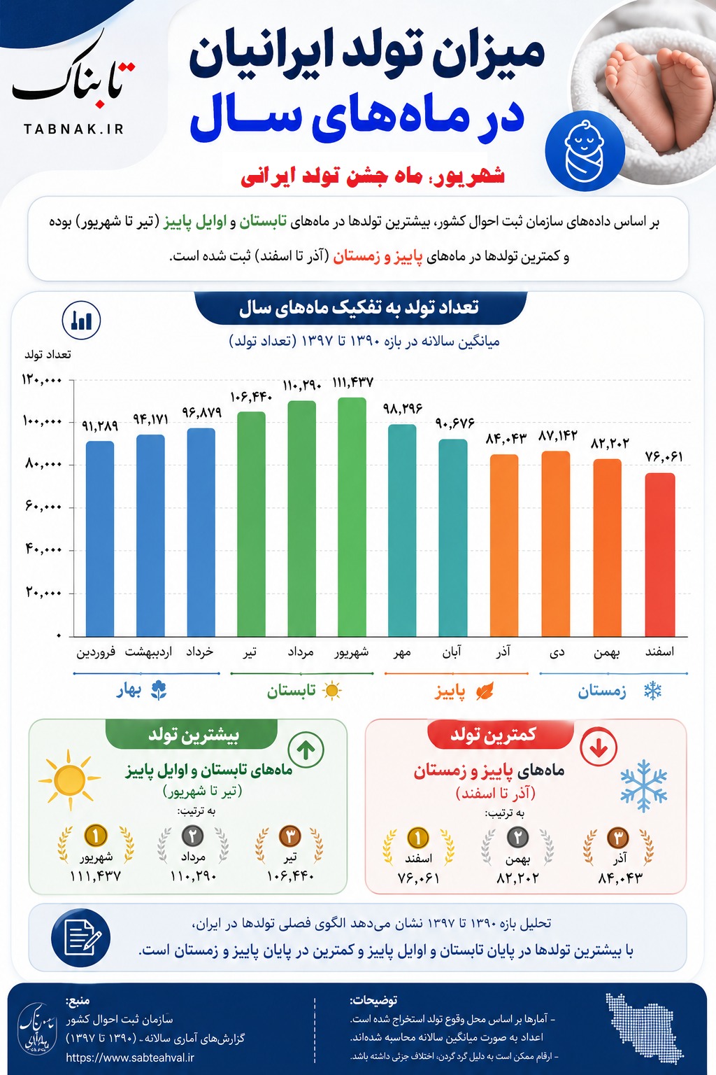 الگوی تولد در ماههای سال تفاوت محسوسی دارد؛ بهطوری که شهریور، مرداد و تیر بیشترین میانگین تولد را به خود اختصاص دادهاند و اسفند کمترین میزان ولادت را داشته است. الگوی تولد در ماههای سال تفاوت محسوسی دارد؛ بهطوری که شهریور، مرداد و تیر بیشترین میانگین تولد را به خود اختصاص دادهاند و اسفند کمترین میزان ولادت را داشته است.