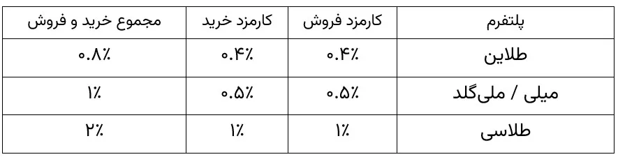 طلا طلا