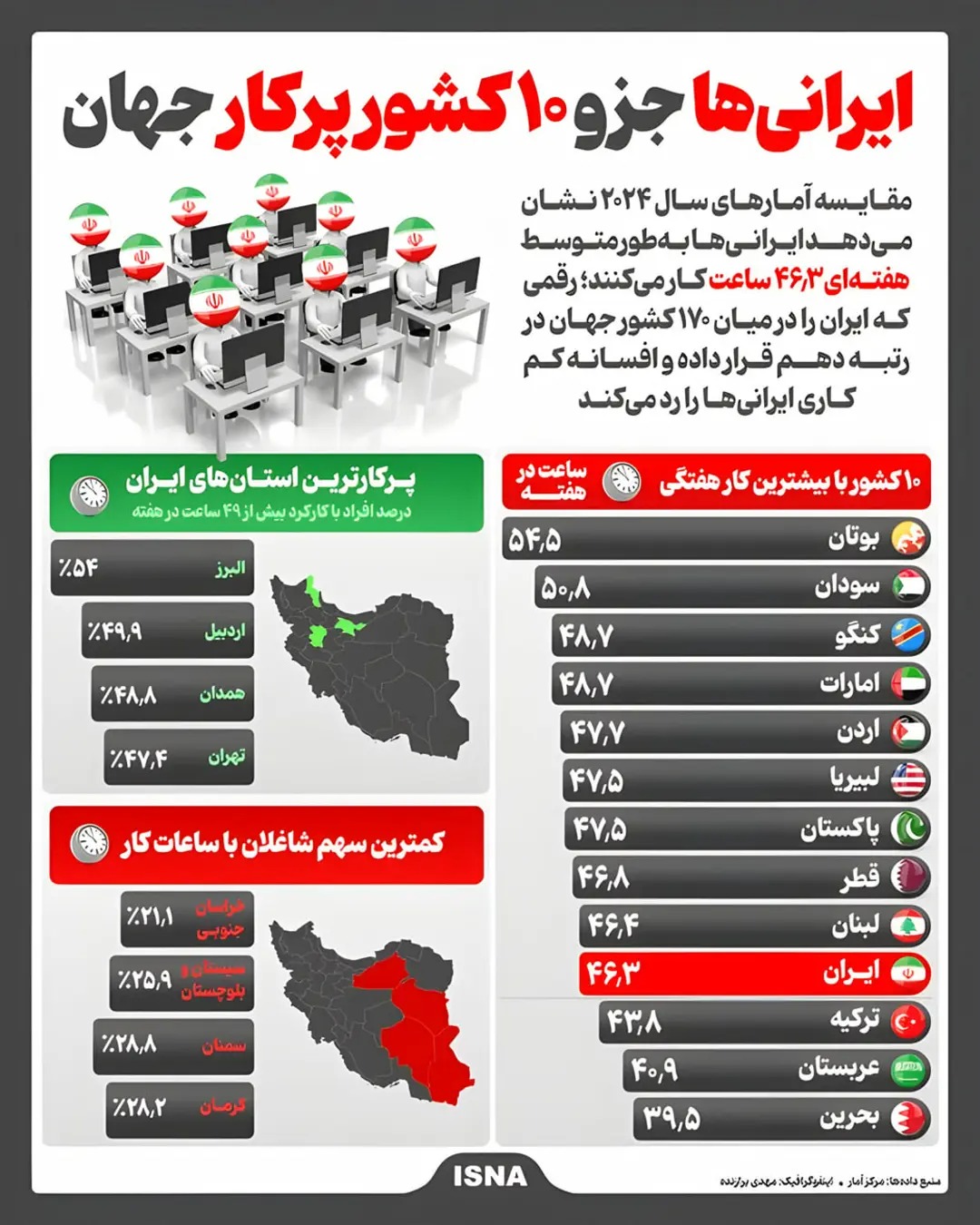 رتبه دهم ایران در میان پُرکارترین کشورهای جهان رتبه دهم ایران در میان پُرکارترین کشورهای جهان