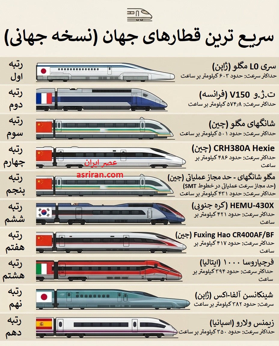 اینفوگرافیک سریع ترین قطارهای جهان اینفوگرافیک سریع ترین قطارهای جهان