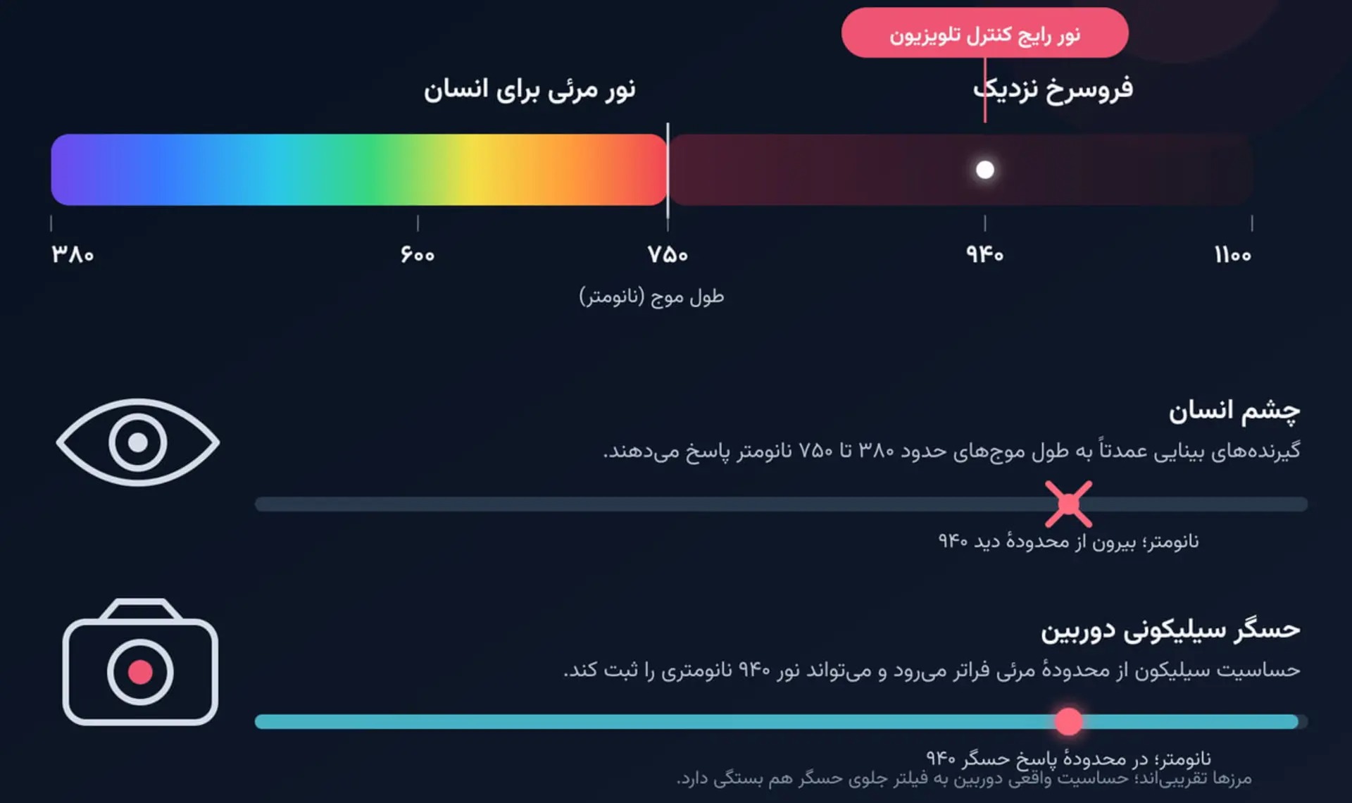 انرژی هر فوتون به طول&zwnj;موج آن بستگی دارد و هرچه طول&zwnj;موج بلندتر شود، انرژی فوتون پایین&zwnj;تر می&zwnj;آید. برای مثال انرژی فوتون نور سبز با طول&zwnj;موج ۵۵۰ نانومتر حدود ۲٫۲۵ الکترون&zwnj;ولت عنوان می&zwnj;شود، درحالی&zwnj;که این مقدار برای فوتون ۹۴۰ نانومتریِ کنترل به حدود ۱٫۳۲ الکترون&zwnj;ولت می&zwnj;رسد.
