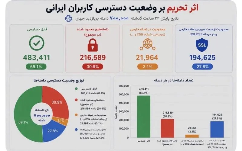 بیش از ۳۰ درصد دامنه‌های پربازدید جهان از دسترس کاربران ایرانی خارج شده است