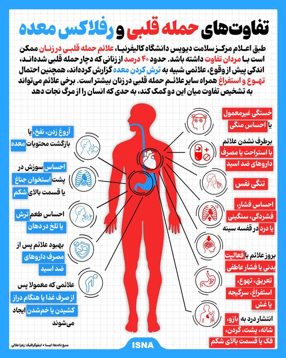 تفاوت‌های حمله قلبی و رفلاکس معده