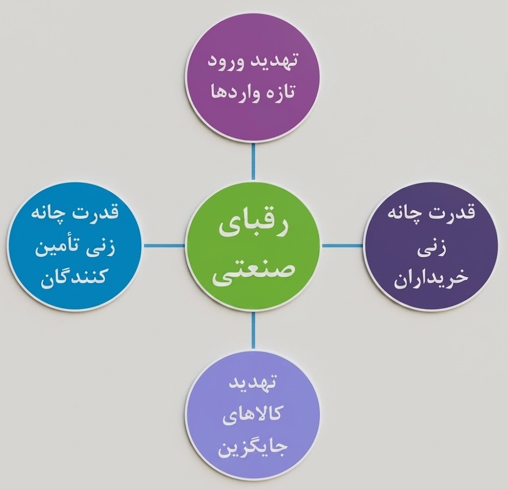 مدل پنج نیروی پورتر چیست و چه کاربردی دارد؟ مدل پنج نیروی پورتر چیست و چه کاربردی دارد؟