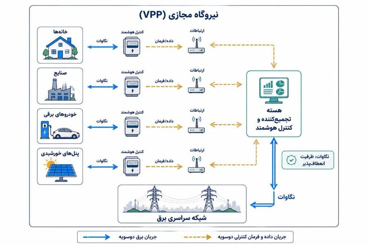 نیروگاه مجازی