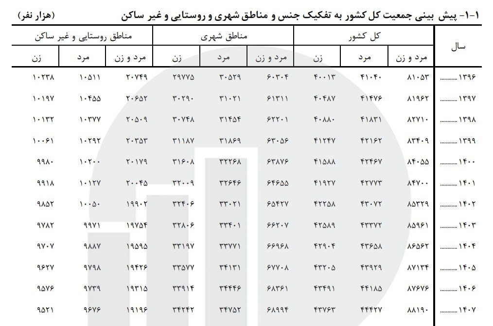 آخرین آمار جمعیت ایران اعلام شد / پیش‌بینی جمعیت کشور تا پایان 1405 3