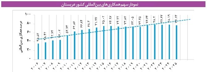 تغییر الگوی تولید علم این کشور از تولید درون&zwnj;زا به سوی همکاری&zwnj;های بین&zwnj;المللی