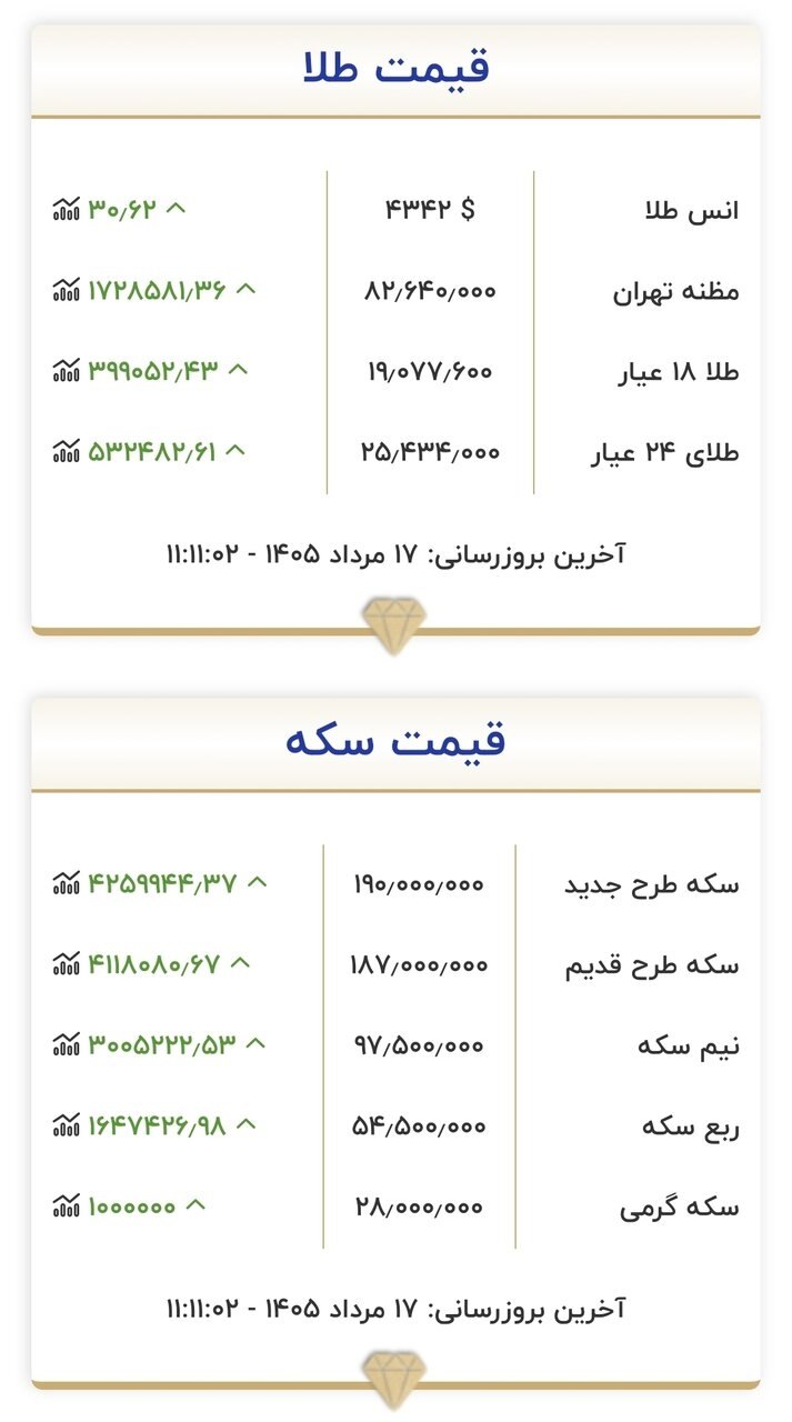 قیمت دلار، طلا و سکه شنبه 17 مرداد 1405 (+ جدول قیمت) 2