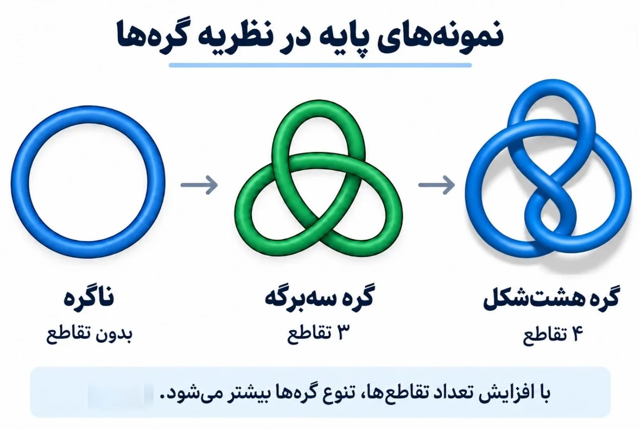 نمونه های پایه در نظریه گره ها