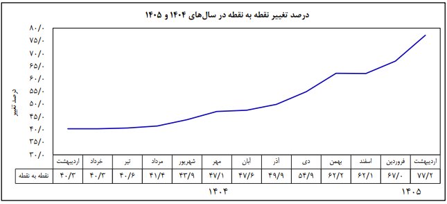 نرخ تورم اردیبهشت ماه اعلام شد نرخ تورم اردیبهشت ماه اعلام شد