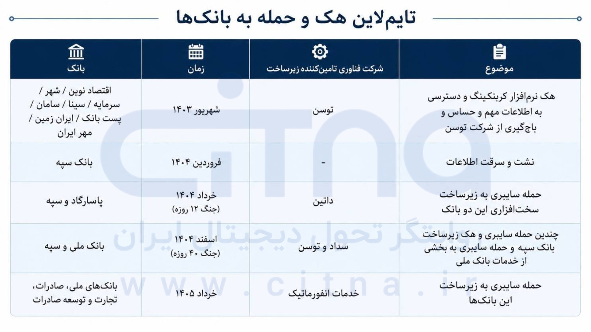 تایم لاین هک و حمله به بانک ها پرونده سهساله حملات سایبری علیه بانکهای ایران؛ از نفوذ به کربنکینگ تا حمله به زیرساختها