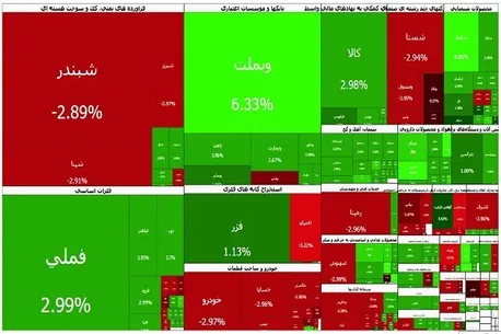 سبز پوشی دور از انتظار بورس/ بازار سهام متعادل معامله شد