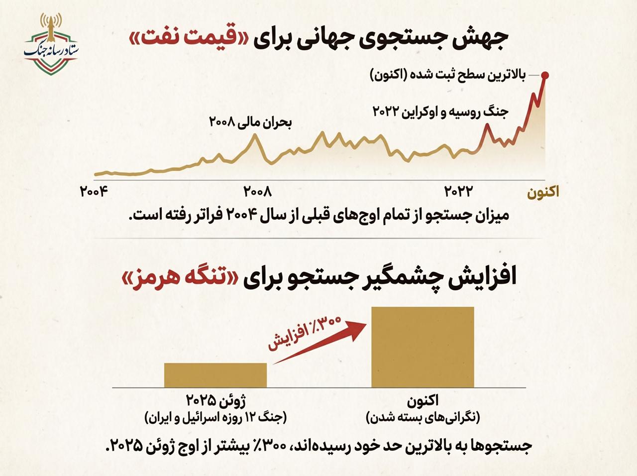 میزان جستجوی گوگل برای «قیمت نفت» و «تنگه هرمز» رکورد زد 3