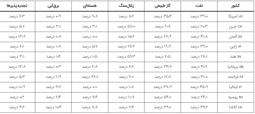 نفت همچنان در بسیاری از اقتصادهای پیشرفته منبع انرژی اصلی جهان است