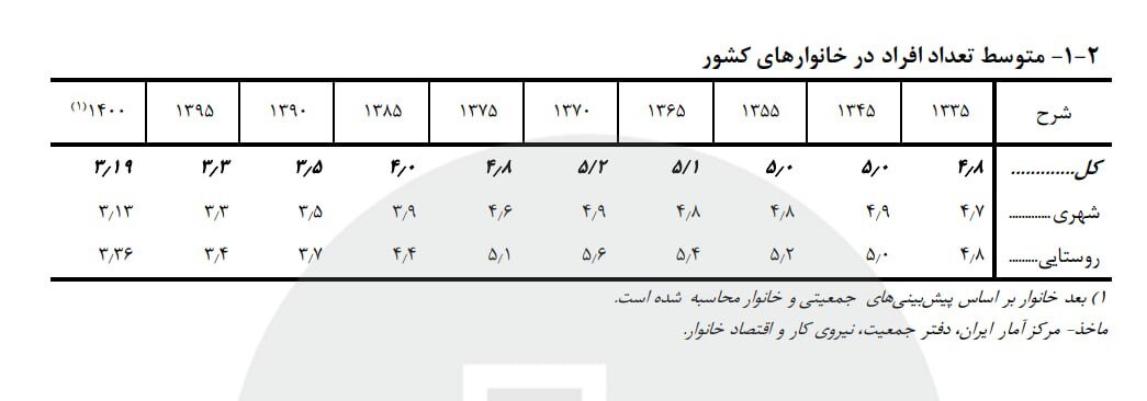 آخرین آمار جمعیت ایران اعلام شد / پیش‌بینی جمعیت کشور تا پایان 1405 4