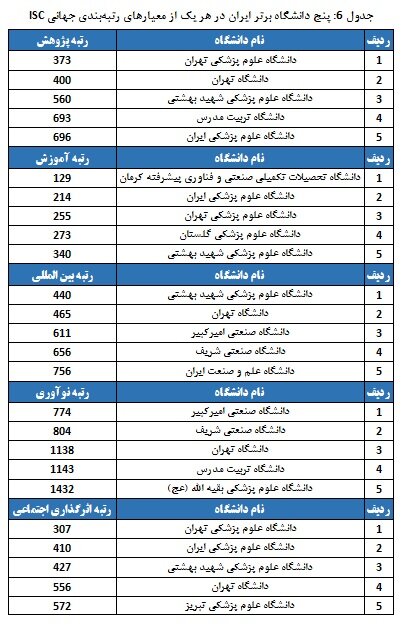 حضور ۷۶ دانشگاه از ایران در رتبهبندی جهانی ISC 2025؛ بهترین دانشگاه کشورهای اسلامی کجاست؟ حضور ۷۶ دانشگاه از ایران در رتبهبندی جهانی ISC 2025؛ بهترین دانشگاه کشورهای اسلامی کجاست؟