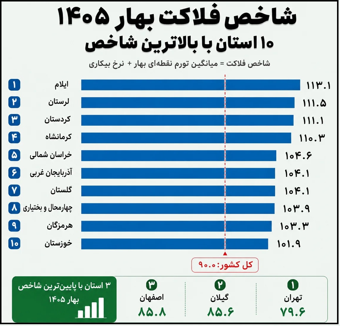 شاخص فلاکت