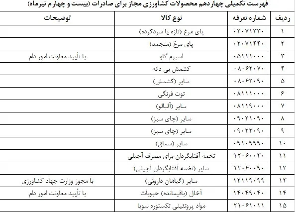 جدول محصولات کشاورزی جدول محصولات کشاورزی