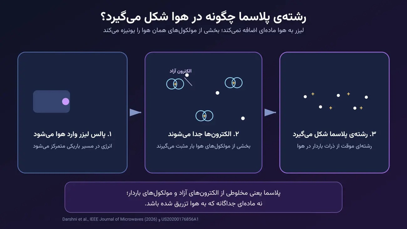 ساخت آنتن از «هیچ»؛ پرتو لیزری که هوای خالی را به فرستنده رادیویی تبدیل میکند ساخت آنتن از «هیچ»؛ پرتو لیزری که هوای خالی را به فرستنده رادیویی تبدیل میکند