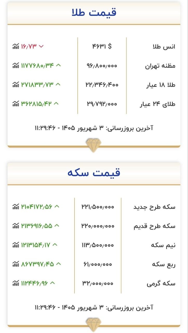 قیمت های نجومی سکه و طلا، دلار هم ۲۰۵ هزار تومان شد قیمت های نجومی سکه و طلا، دلار هم ۲۰۵ هزار تومان شد