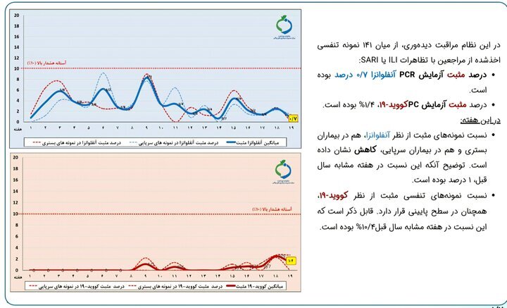 آخرین وضعیت شیوع آنفلوانزا در کشور/ ۲ استان بالاتر از مرز هشدار آخرین وضعیت شیوع آنفلوانزا در کشور/ ۲ استان بالاتر از مرز هشدار