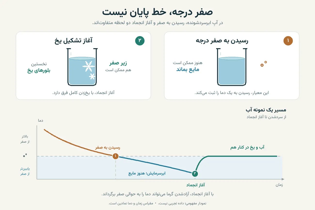 انجماد