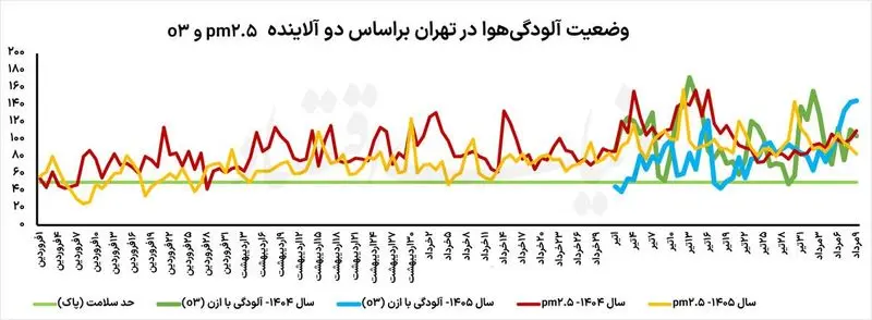 اُزن کمتر در آسمان تهران/ چرا آلودگی هوای پایتخت ۱۵درصد کاهش پیدا کرد؟ اُزن کمتر در آسمان تهران/ چرا آلودگی هوای پایتخت ۱۵درصد کاهش پیدا کرد؟
