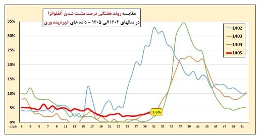 روند افزایشی کرونا در کشور