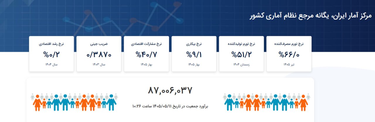 آخرین آمار جمعیت ایران اعلام شد / پیش‌بینی جمعیت کشور تا پایان 1405 2