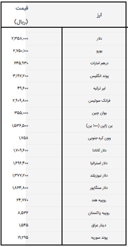 نرخ برابری انواع ارز