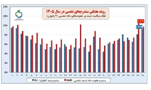 کرونا همچنان بالاتر از آستانه هشدار بالا/ کودکان؛ ۴۰ درصد موارد مثبت آنفلوانزا در کشور