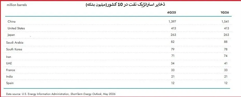 ذخایر استراتژیک ذخایر استراتژیک