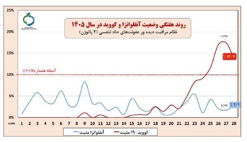 کرونا همچنان بالاتر از آستانه هشدار بالا/ کودکان؛ ۴۰ درصد موارد مثبت آنفلوانزا در کشور